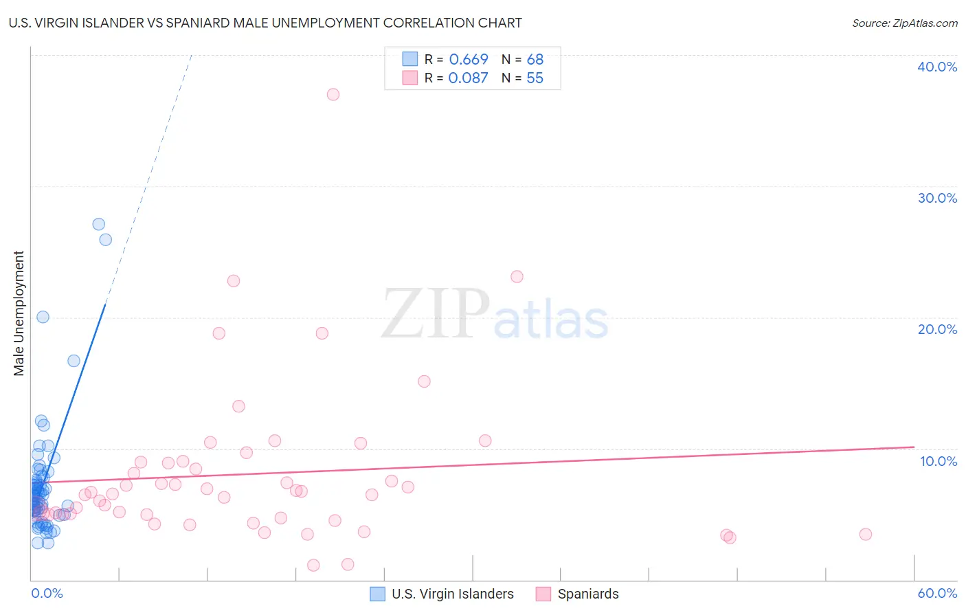 U.S. Virgin Islander vs Spaniard Male Unemployment