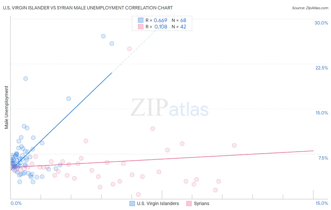 U.S. Virgin Islander vs Syrian Male Unemployment