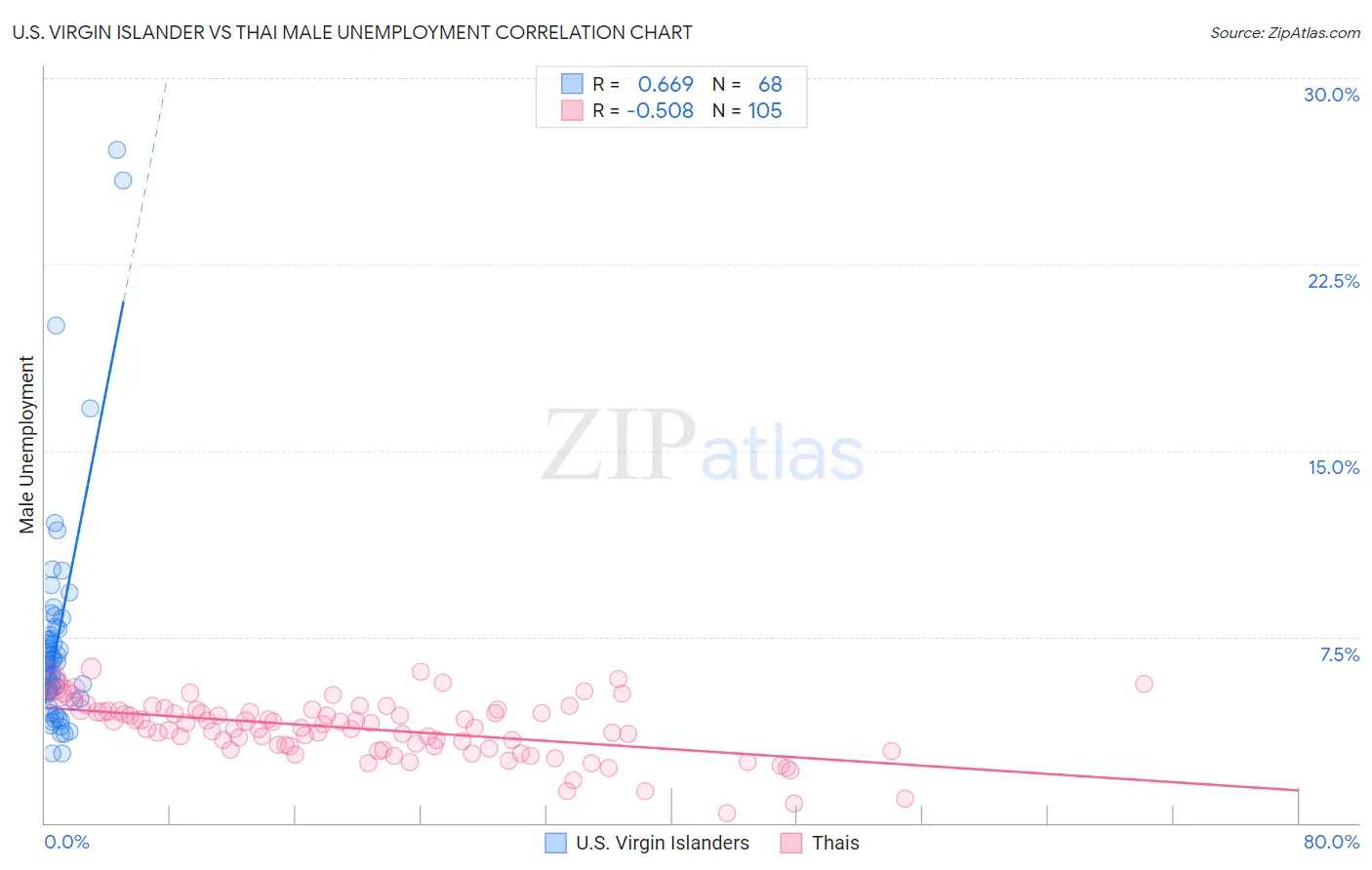 U.S. Virgin Islander vs Thai Male Unemployment