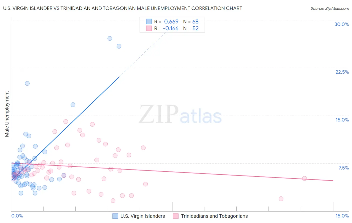 U.S. Virgin Islander vs Trinidadian and Tobagonian Male Unemployment