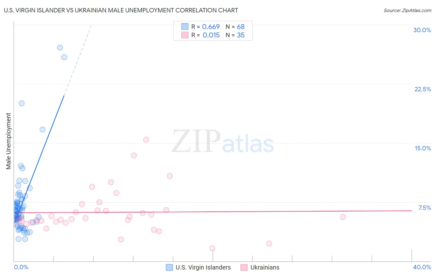 U.S. Virgin Islander vs Ukrainian Male Unemployment