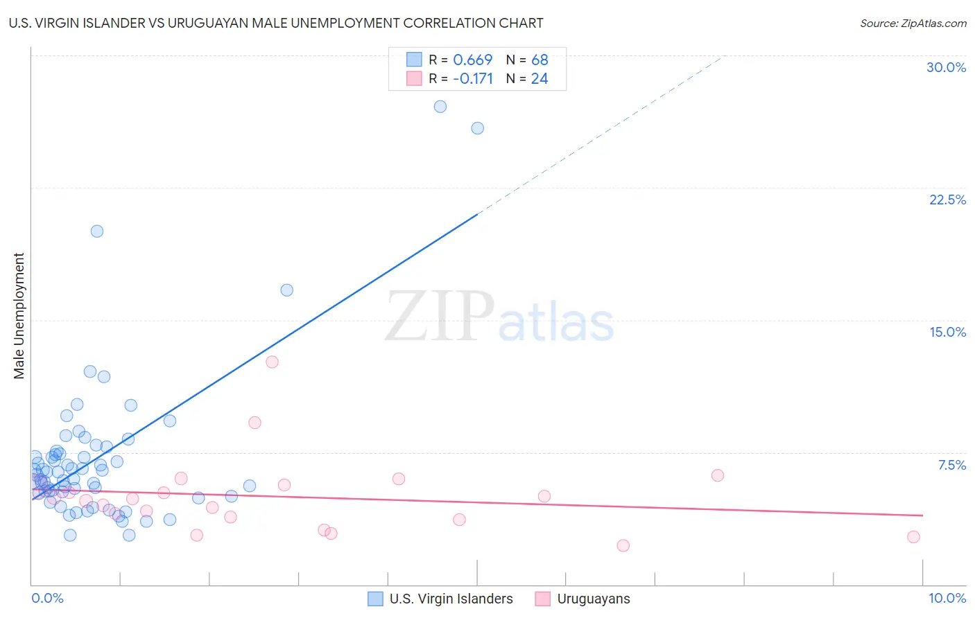 U.S. Virgin Islander vs Uruguayan Male Unemployment