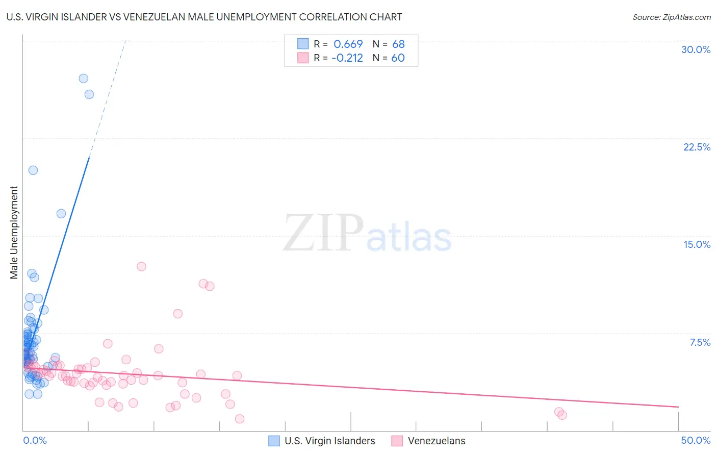 U.S. Virgin Islander vs Venezuelan Male Unemployment