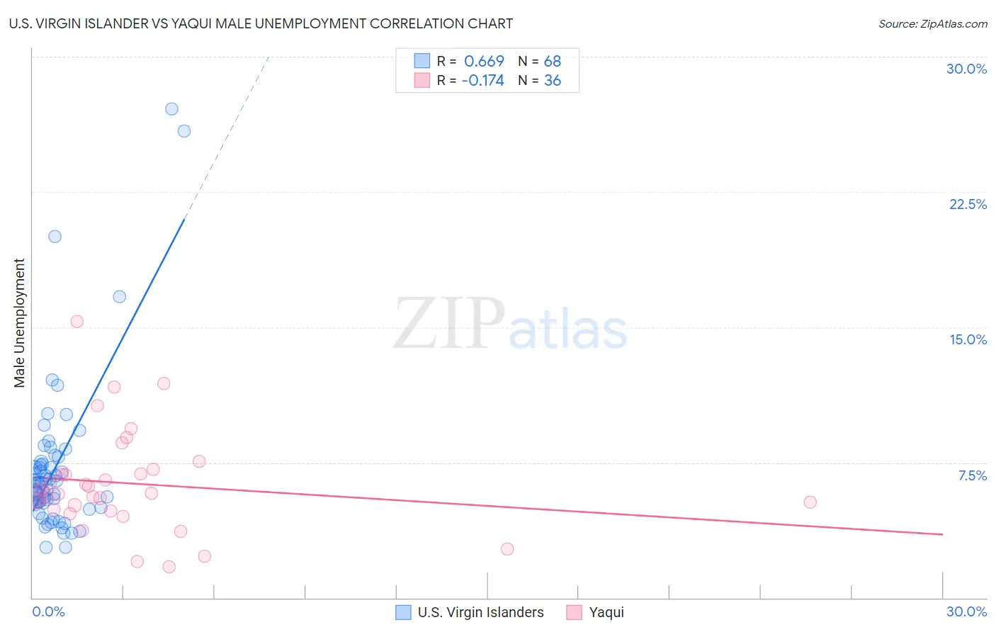 U.S. Virgin Islander vs Yaqui Male Unemployment