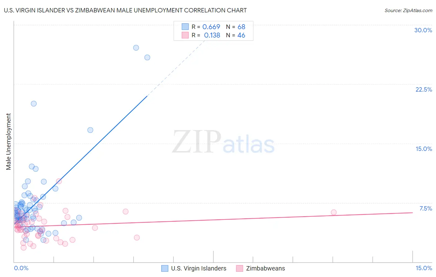 U.S. Virgin Islander vs Zimbabwean Male Unemployment