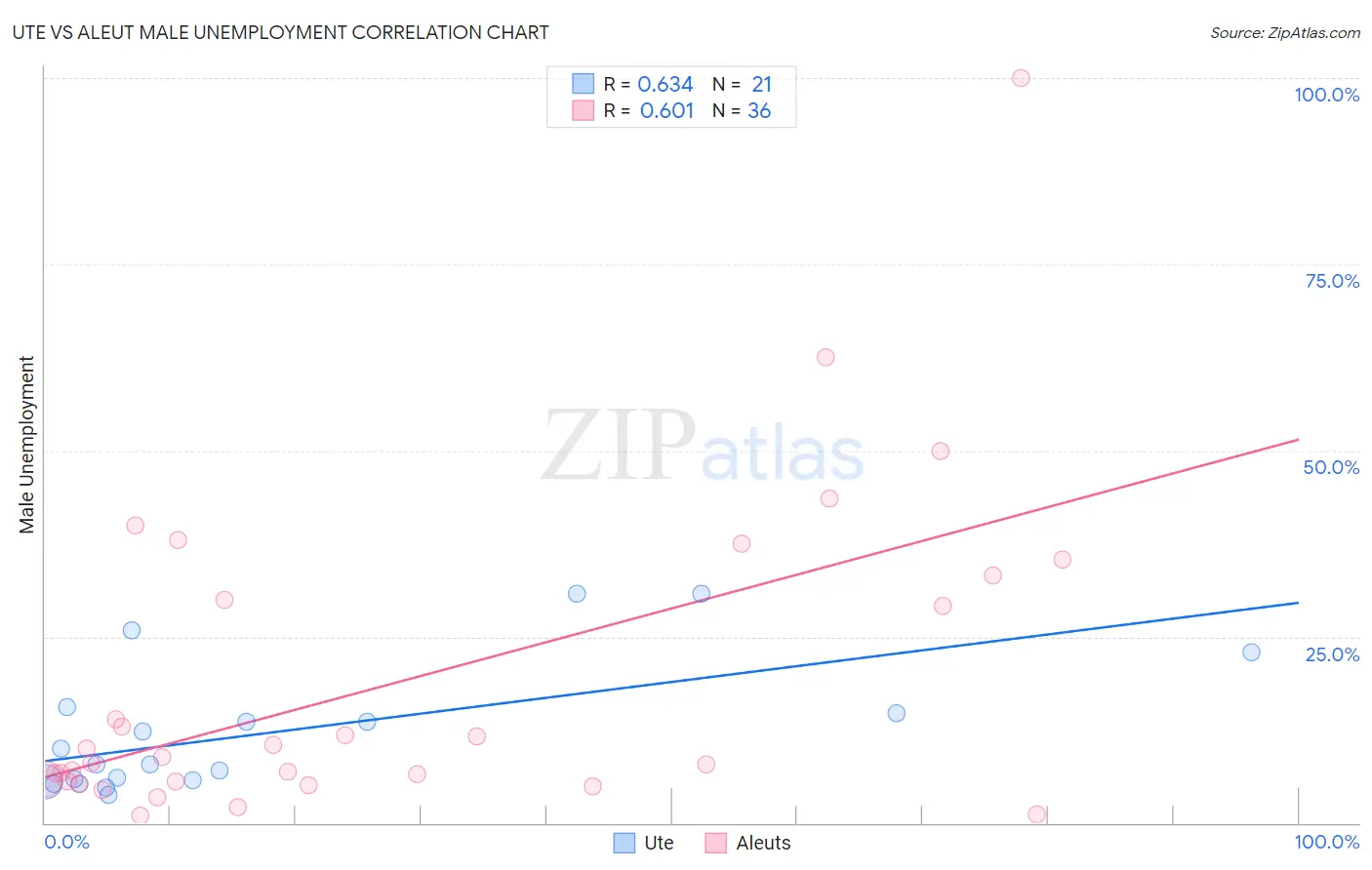Ute vs Aleut Male Unemployment