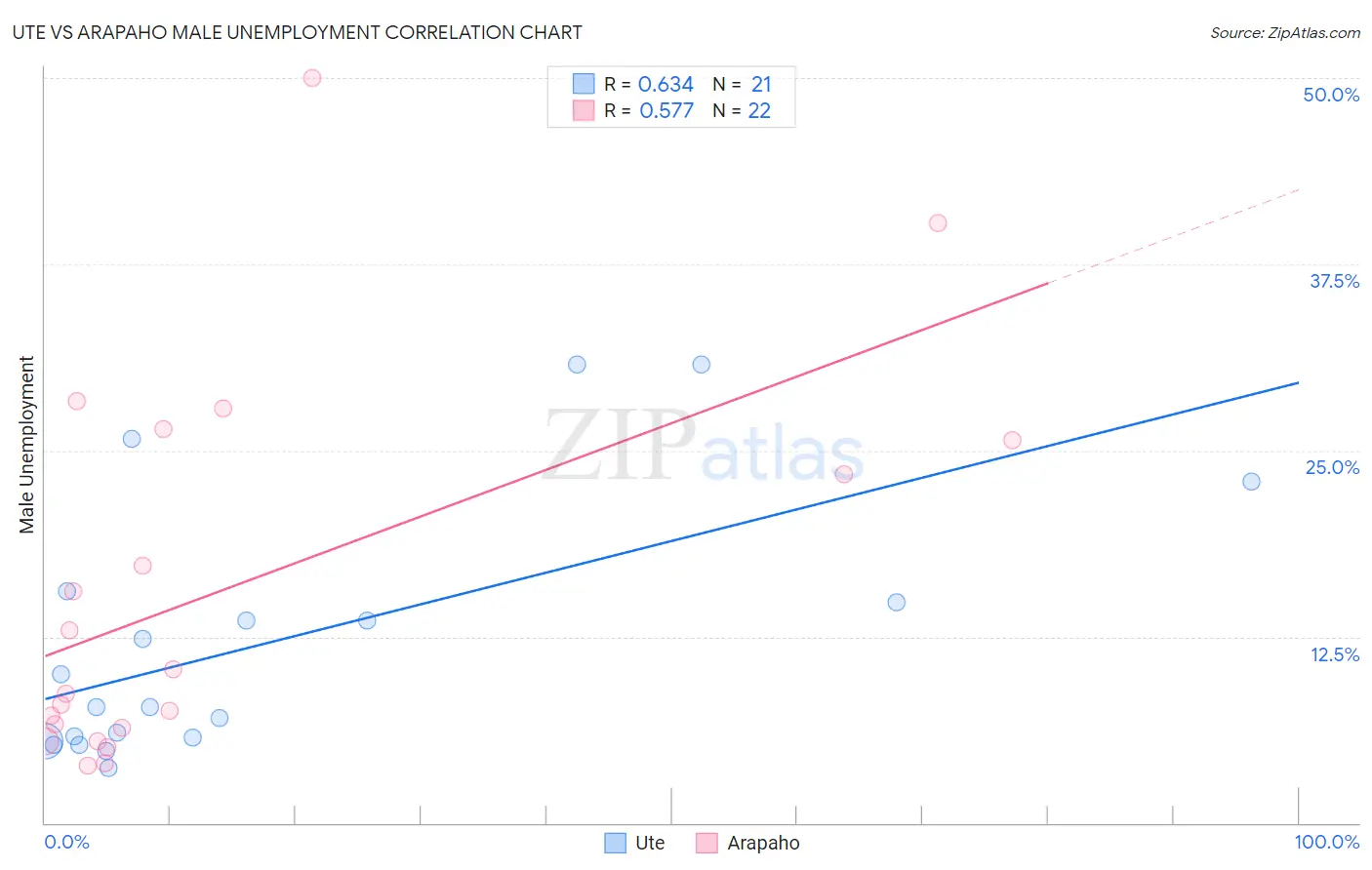 Ute vs Arapaho Male Unemployment
