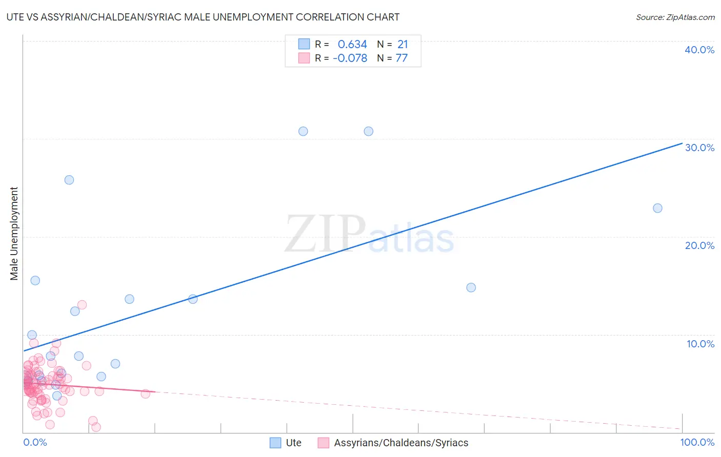 Ute vs Assyrian/Chaldean/Syriac Male Unemployment