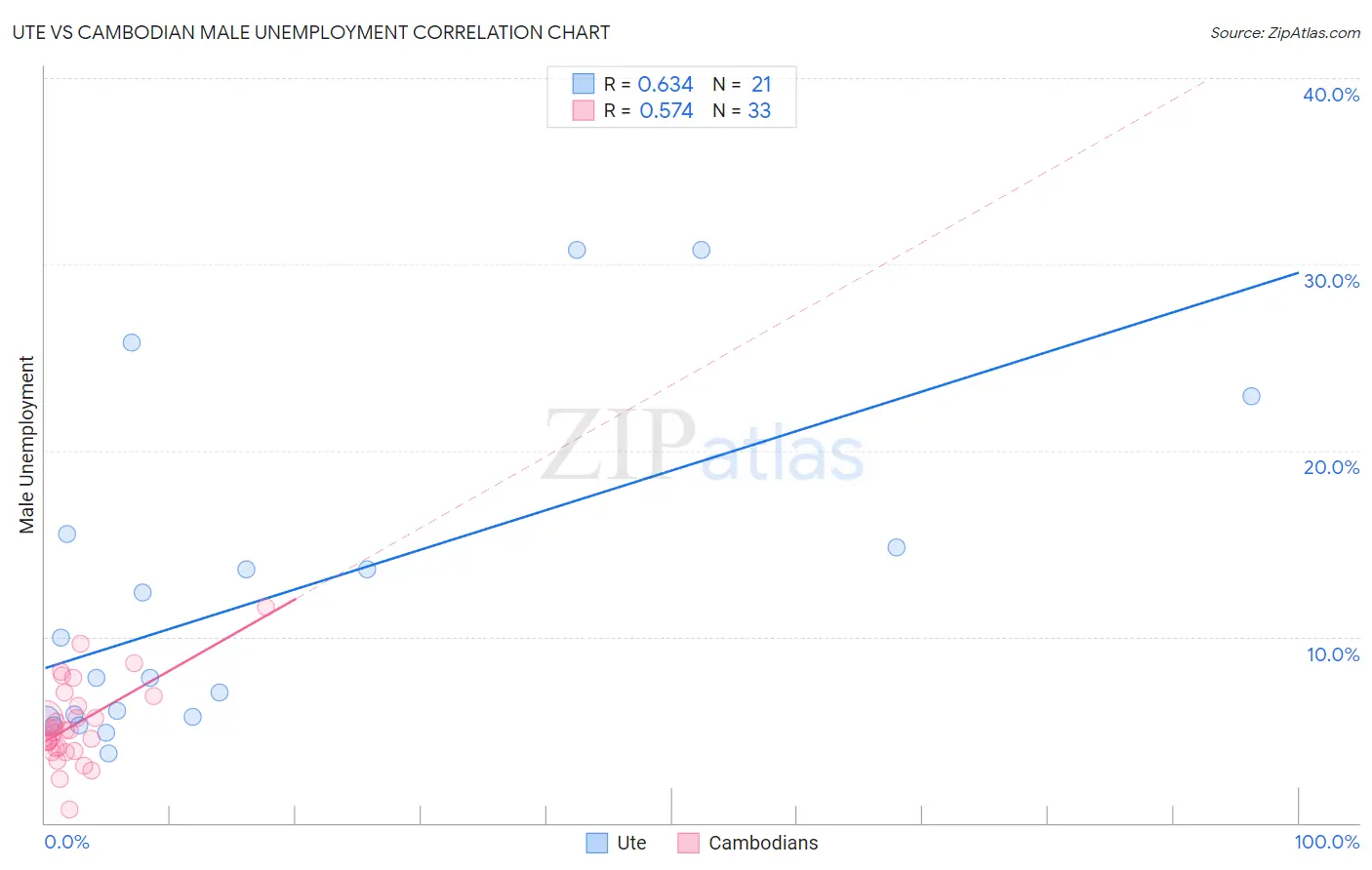 Ute vs Cambodian Male Unemployment