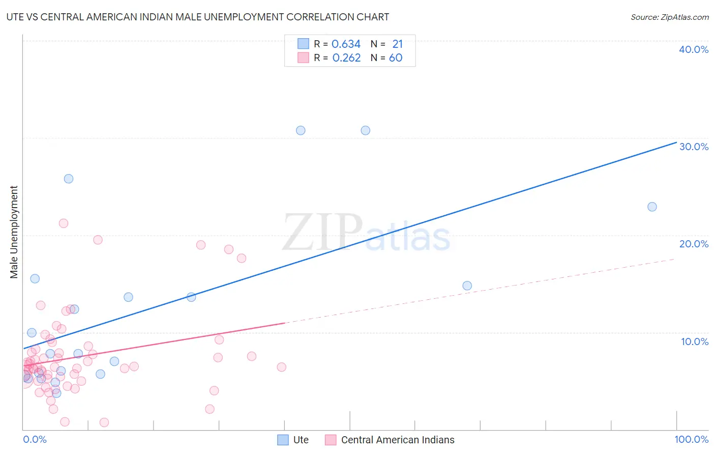 Ute vs Central American Indian Male Unemployment