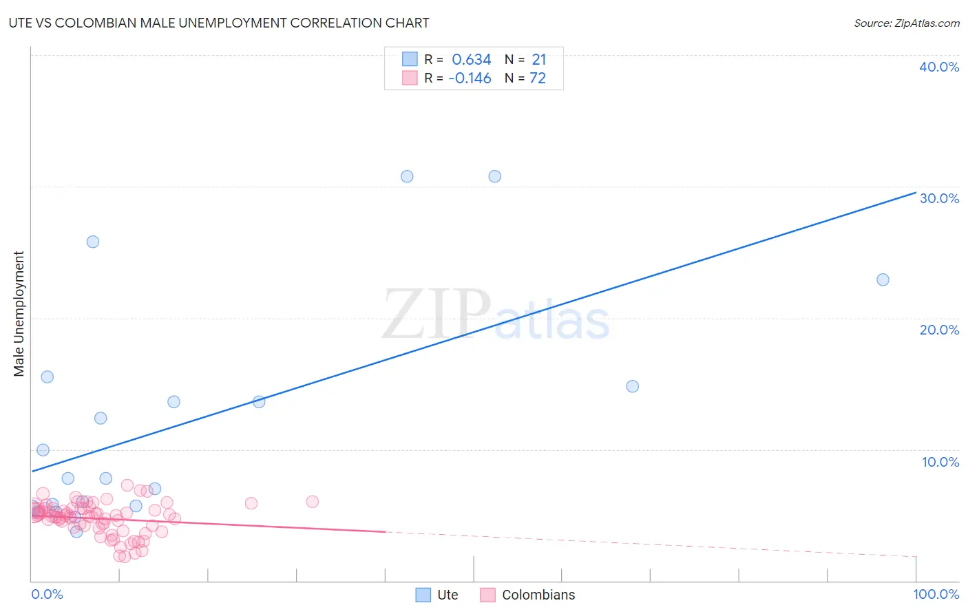 Ute vs Colombian Male Unemployment