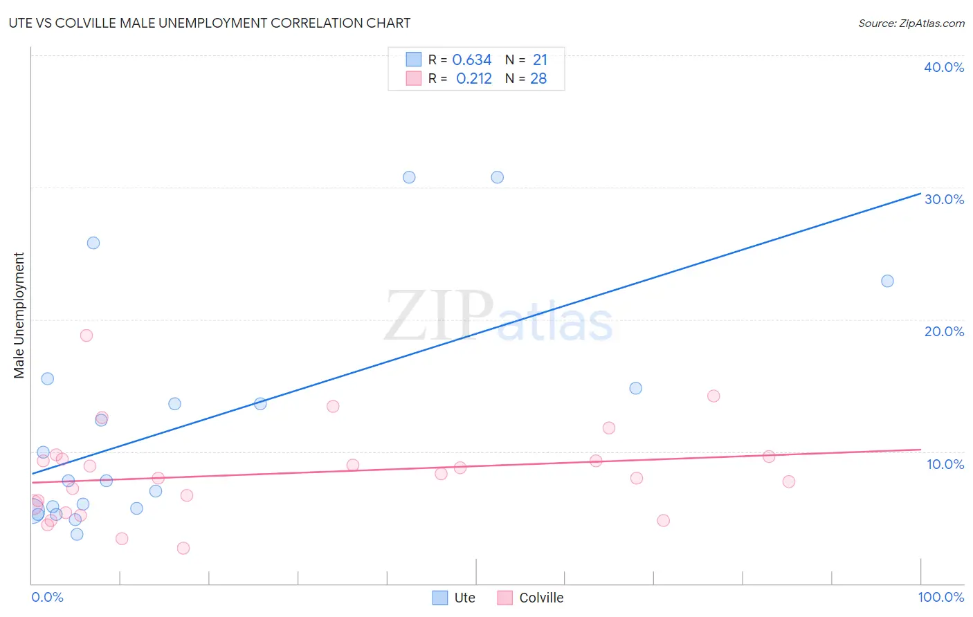 Ute vs Colville Male Unemployment