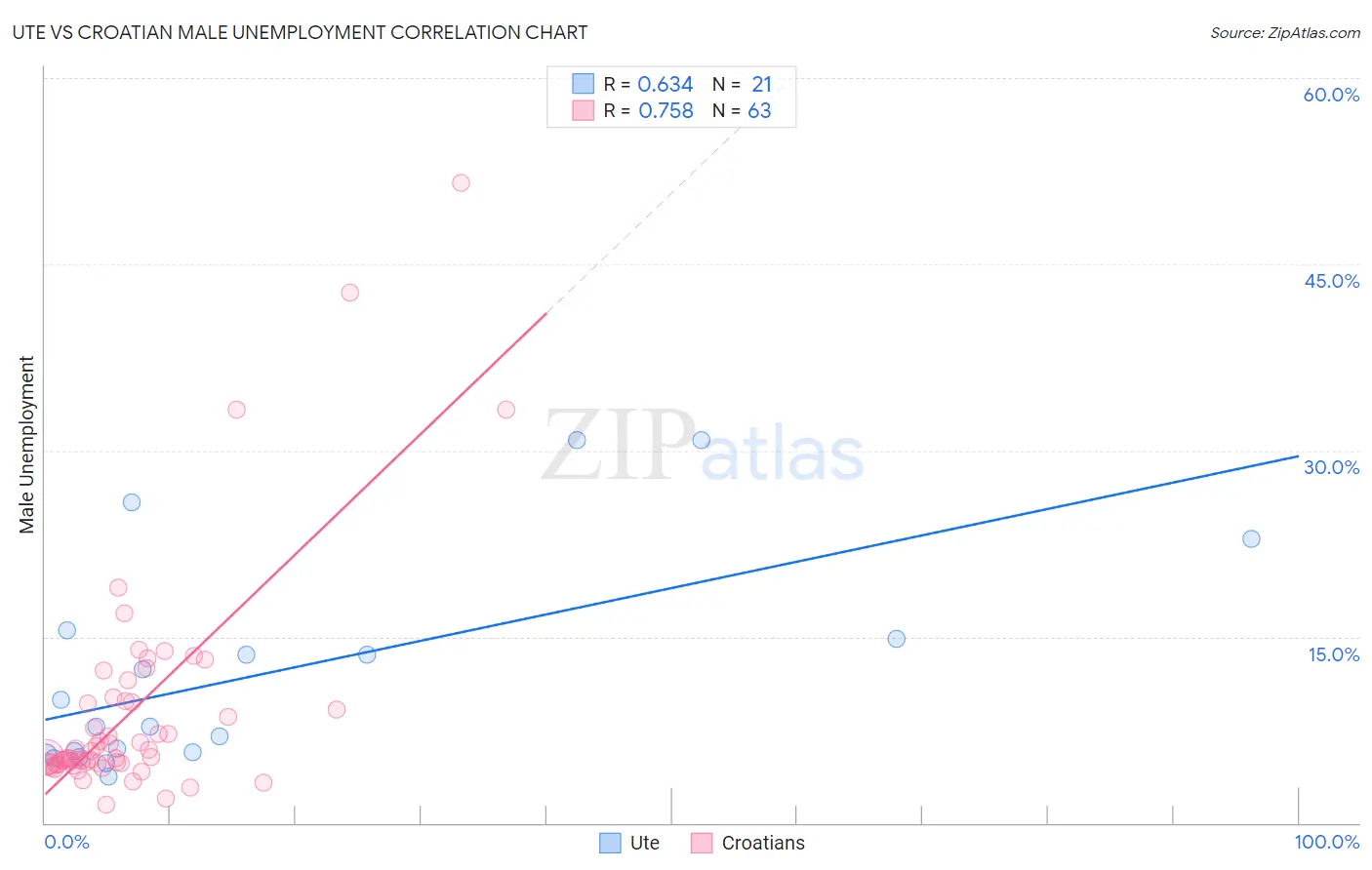 Ute vs Croatian Male Unemployment