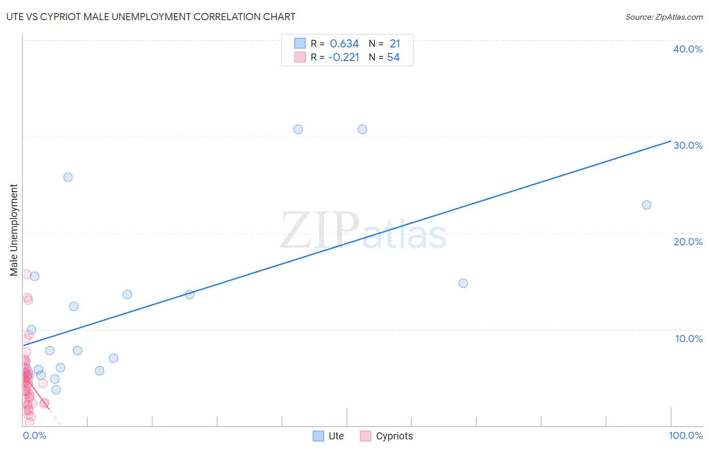 Ute vs Cypriot Male Unemployment