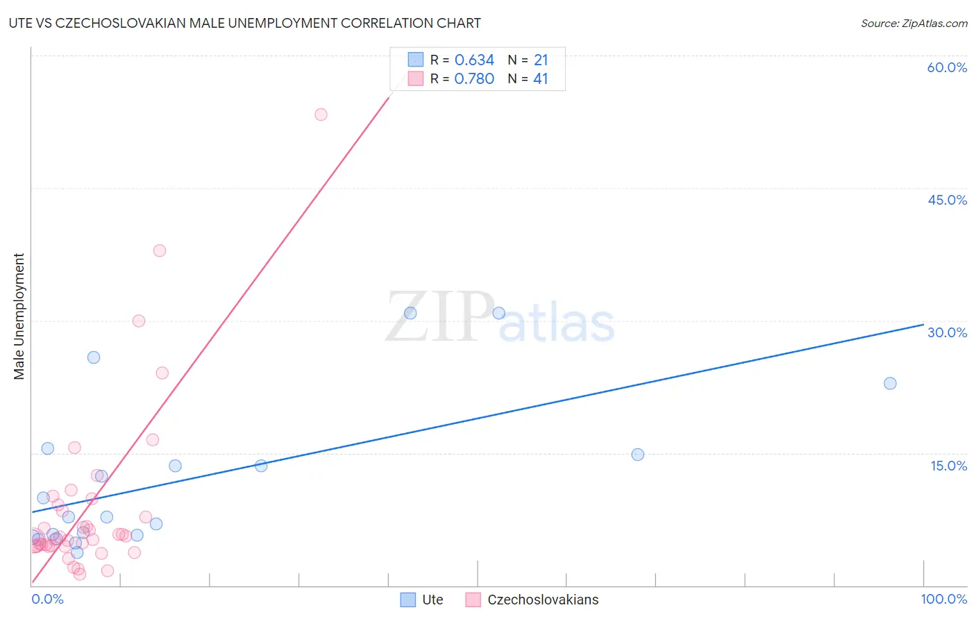 Ute vs Czechoslovakian Male Unemployment