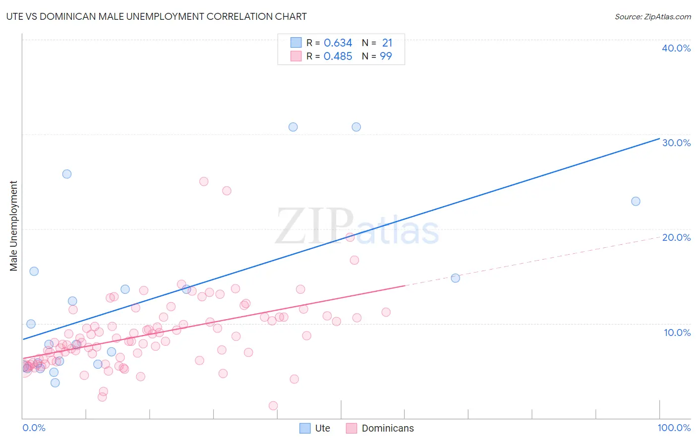 Ute vs Dominican Male Unemployment