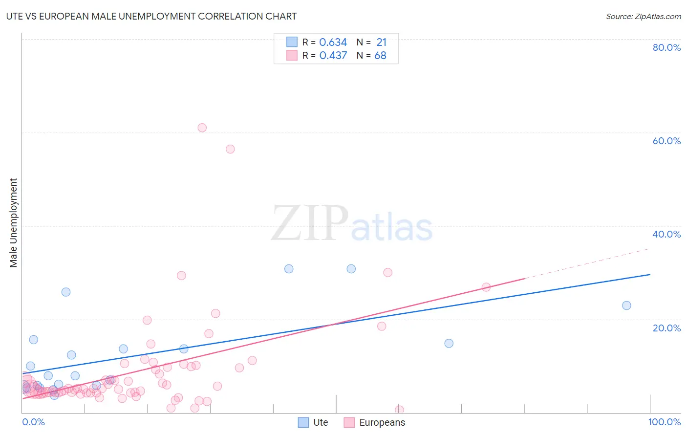 Ute vs European Male Unemployment