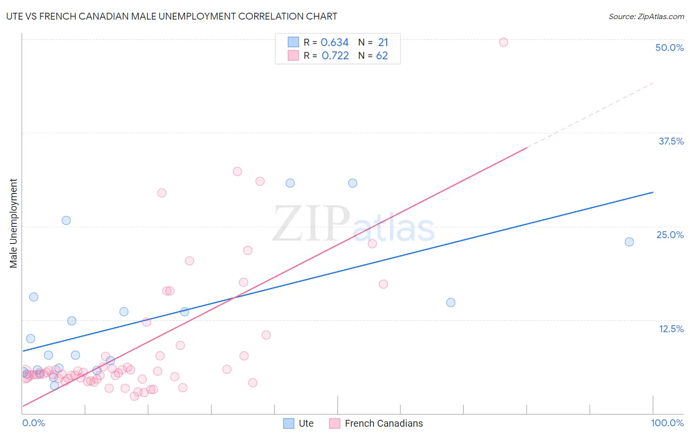 Ute vs French Canadian Male Unemployment