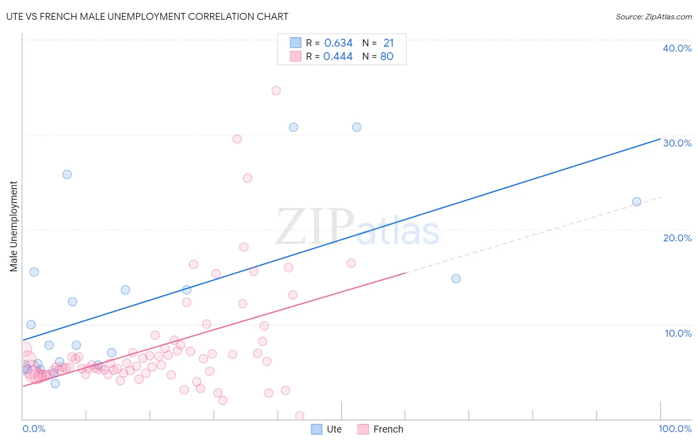 Ute vs French Male Unemployment