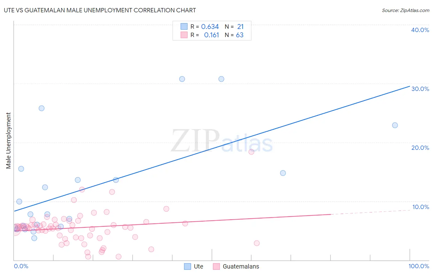Ute vs Guatemalan Male Unemployment