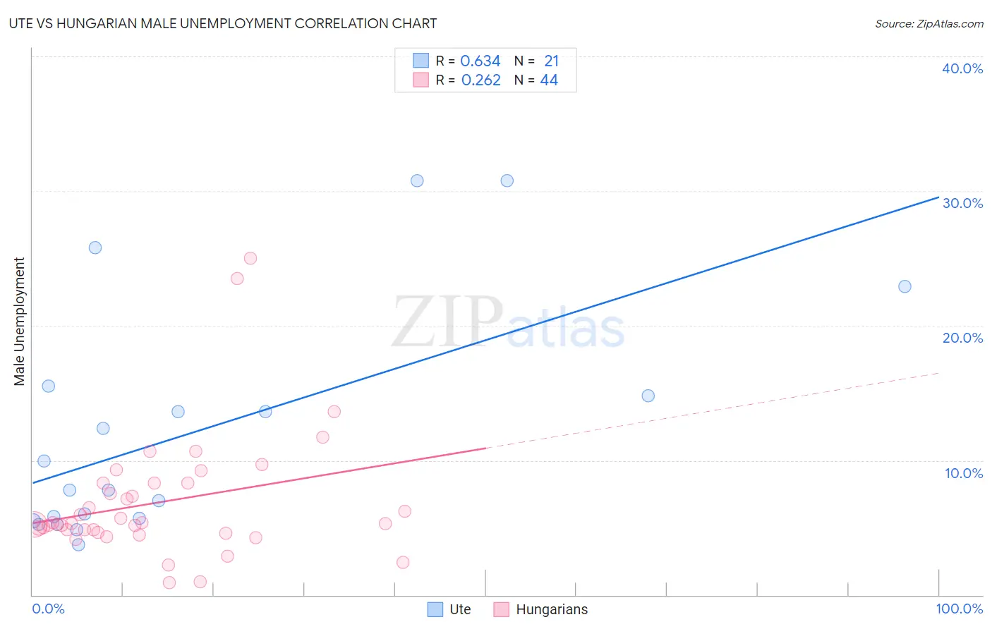 Ute vs Hungarian Male Unemployment