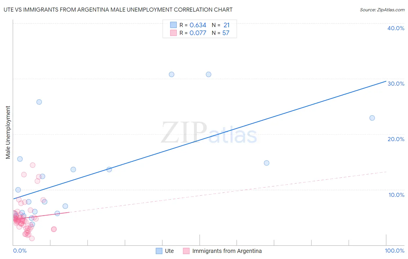Ute vs Immigrants from Argentina Male Unemployment