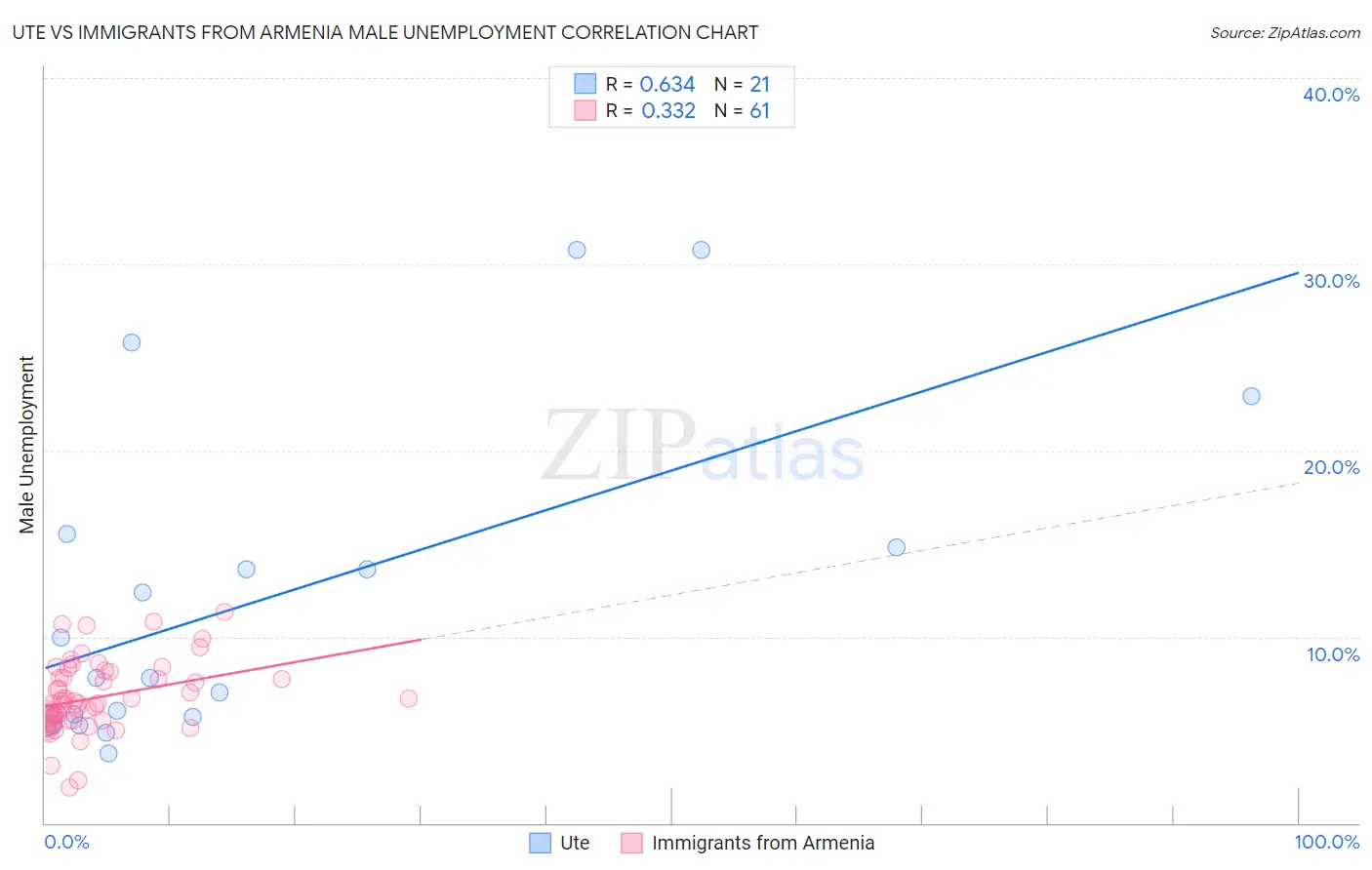 Ute vs Immigrants from Armenia Male Unemployment