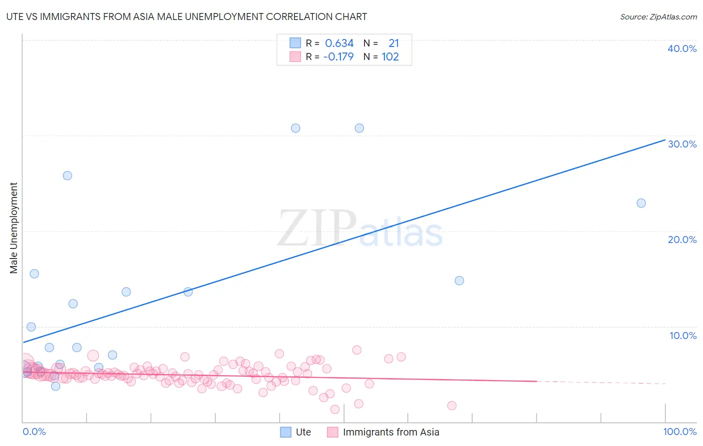 Ute vs Immigrants from Asia Male Unemployment