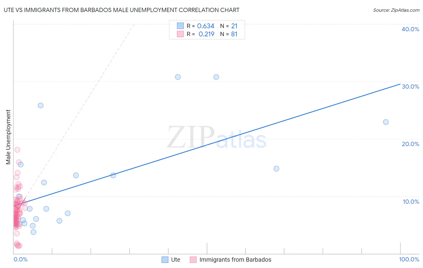 Ute vs Immigrants from Barbados Male Unemployment