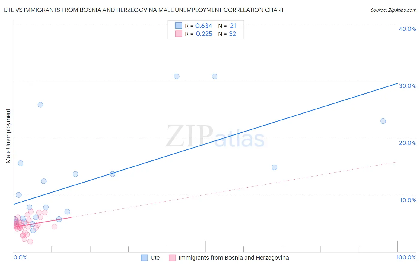 Ute vs Immigrants from Bosnia and Herzegovina Male Unemployment