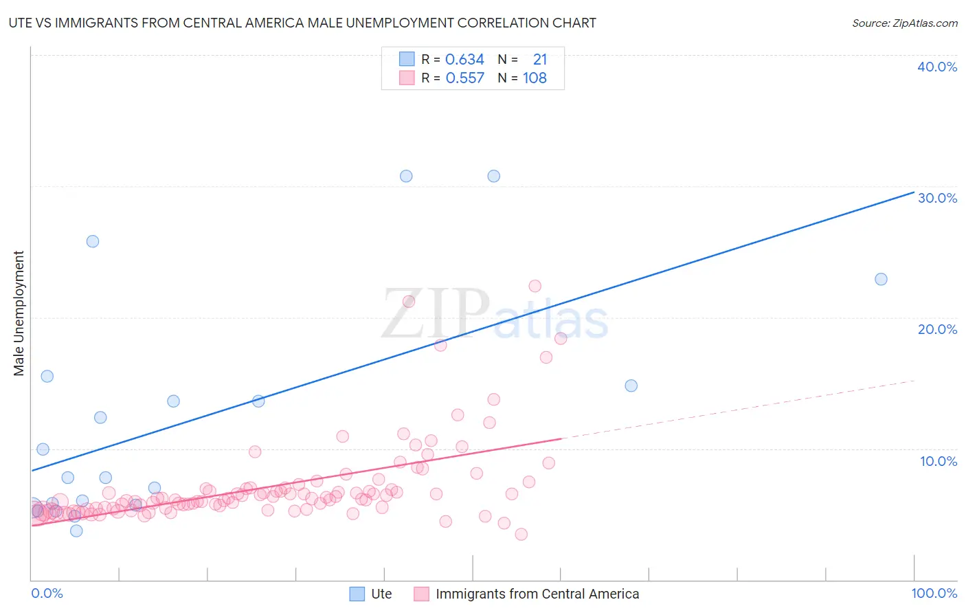 Ute vs Immigrants from Central America Male Unemployment