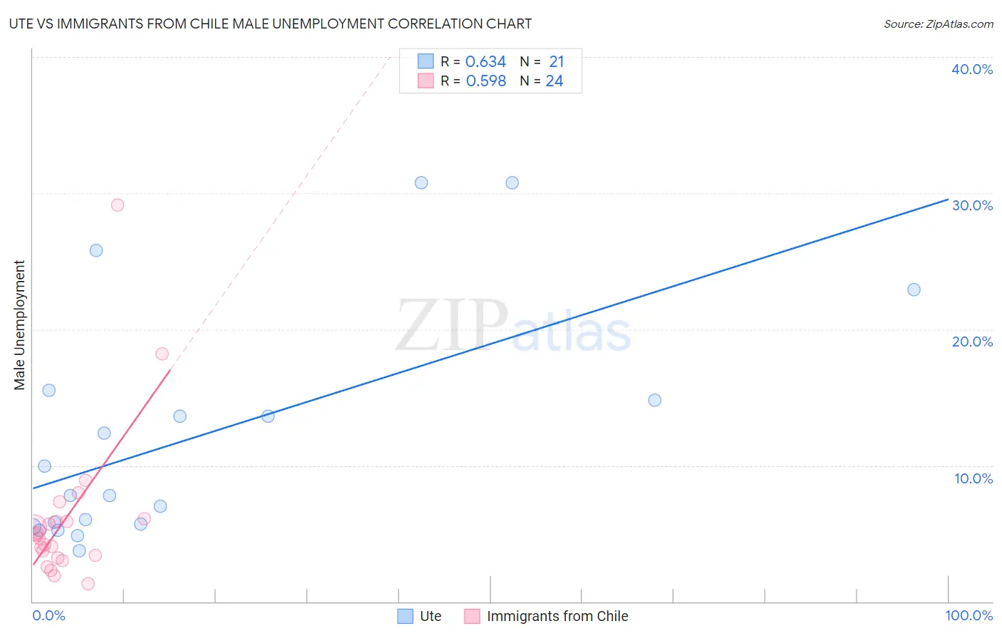 Ute vs Immigrants from Chile Male Unemployment