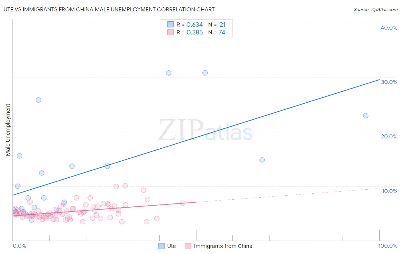 Ute vs Immigrants from China Male Unemployment