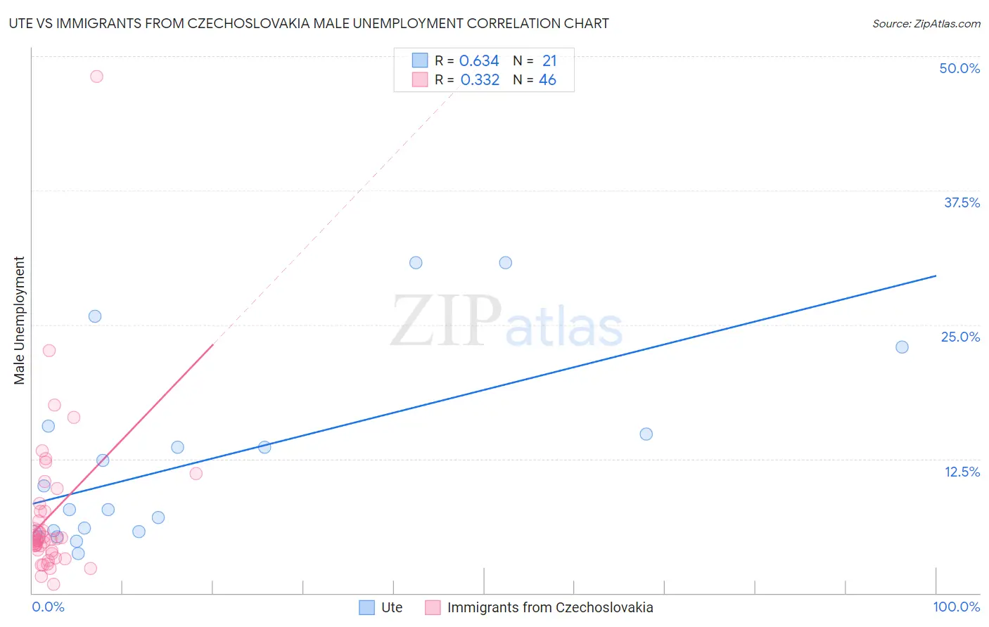 Ute vs Immigrants from Czechoslovakia Male Unemployment