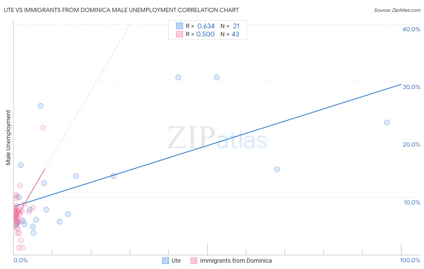 Ute vs Immigrants from Dominica Male Unemployment