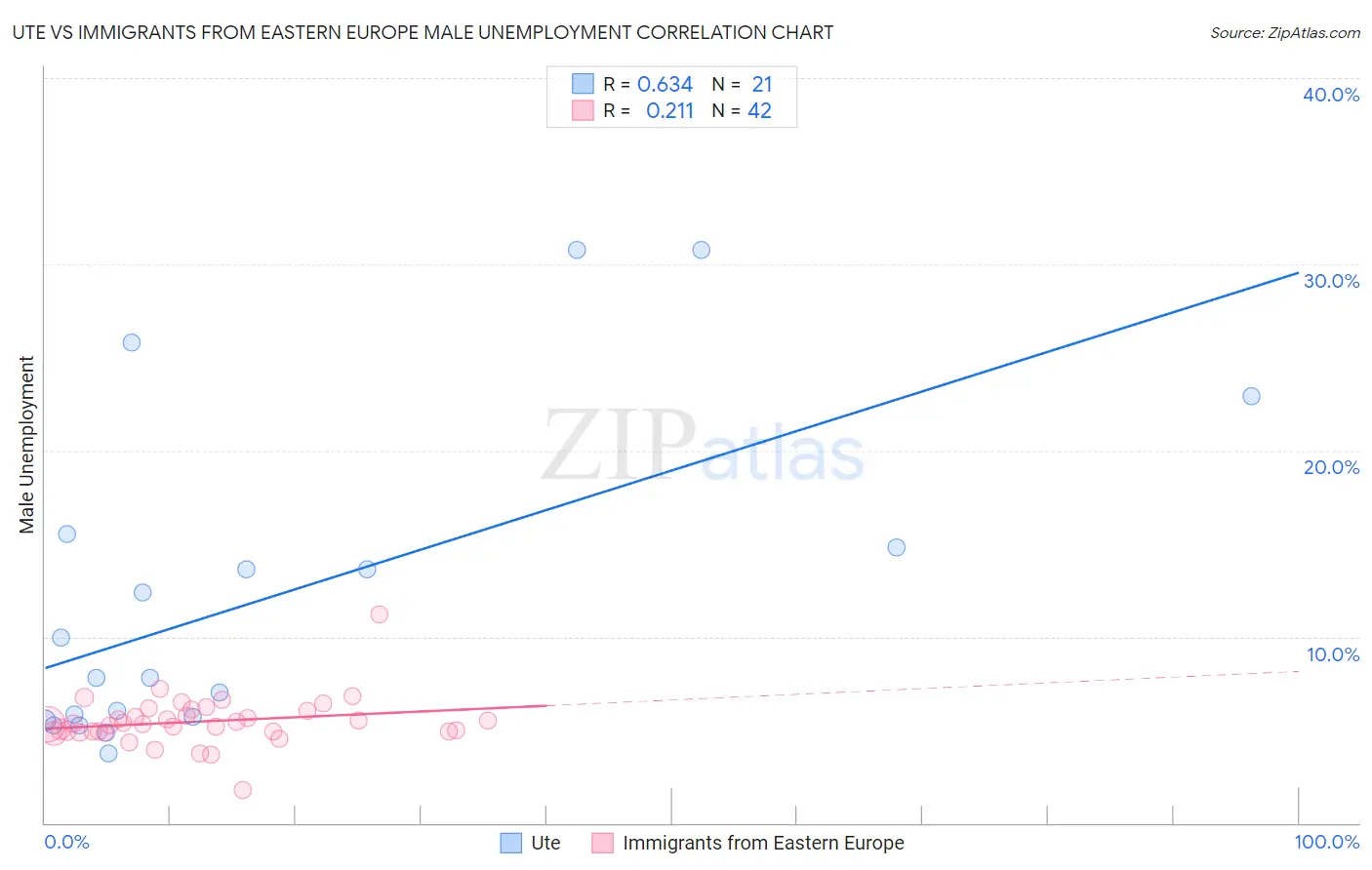 Ute vs Immigrants from Eastern Europe Male Unemployment