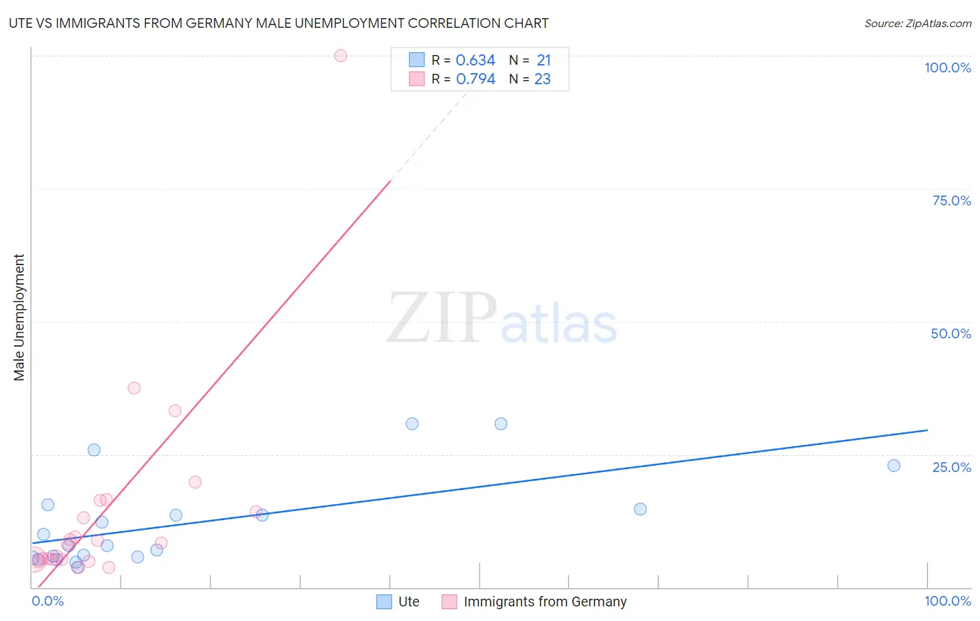 Ute vs Immigrants from Germany Male Unemployment