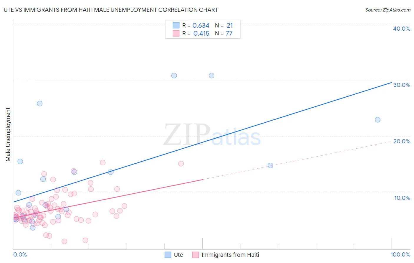 Ute vs Immigrants from Haiti Male Unemployment
