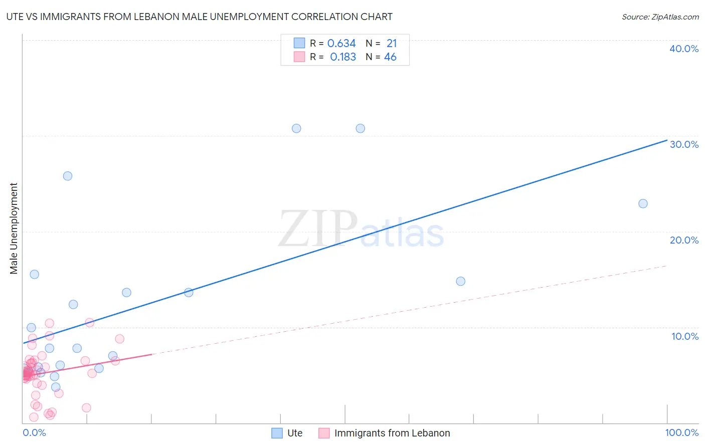 Ute vs Immigrants from Lebanon Male Unemployment