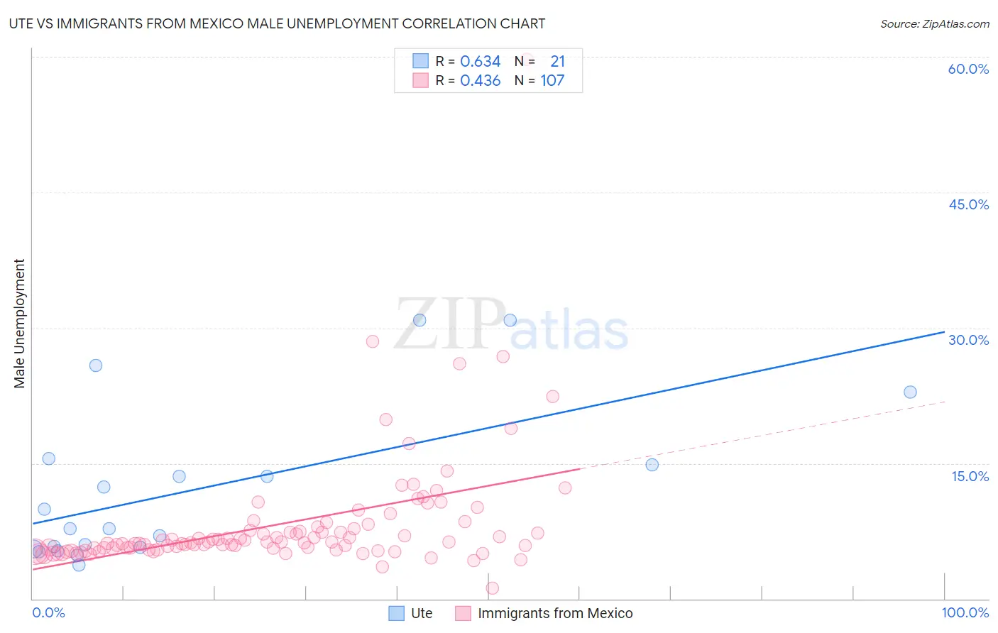 Ute vs Immigrants from Mexico Male Unemployment