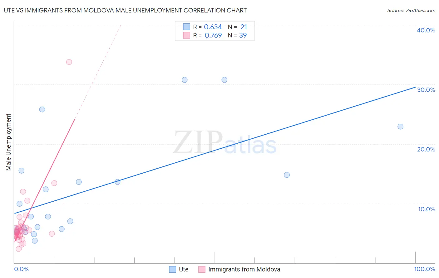 Ute vs Immigrants from Moldova Male Unemployment