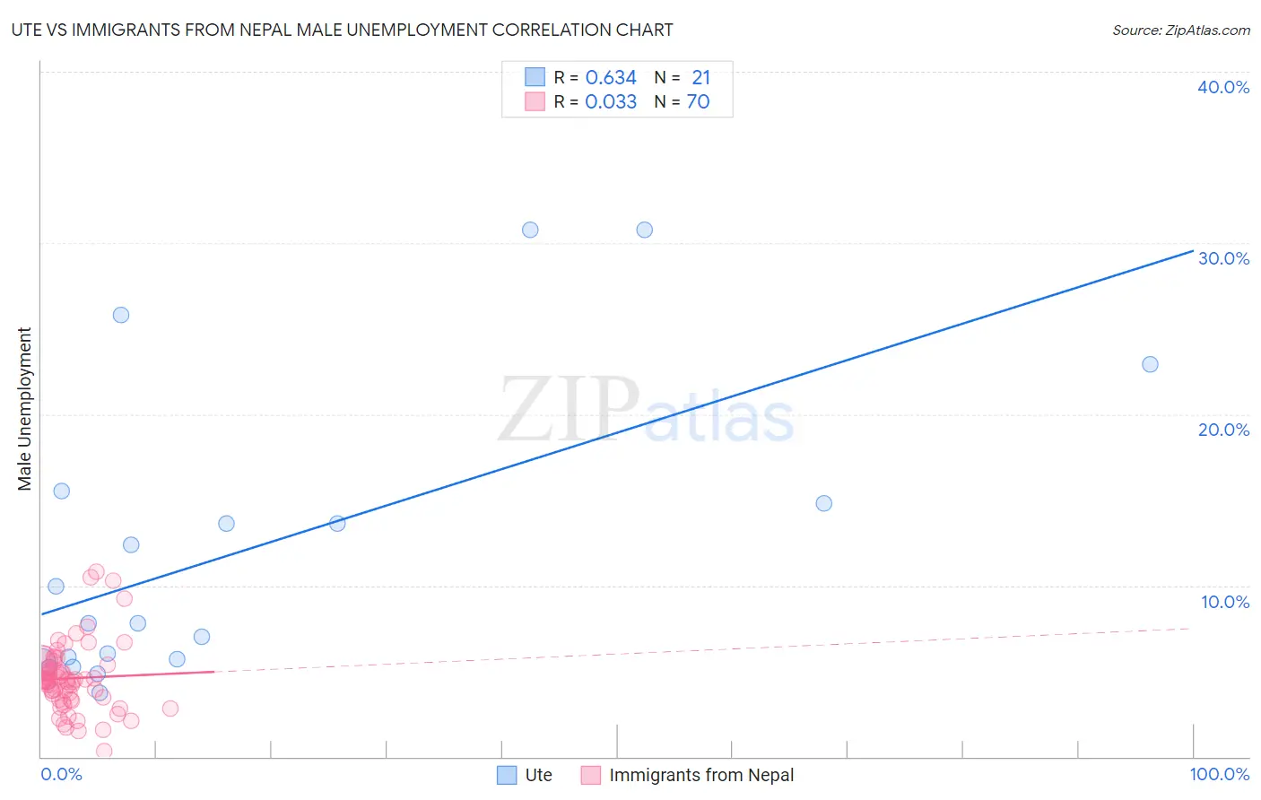 Ute vs Immigrants from Nepal Male Unemployment