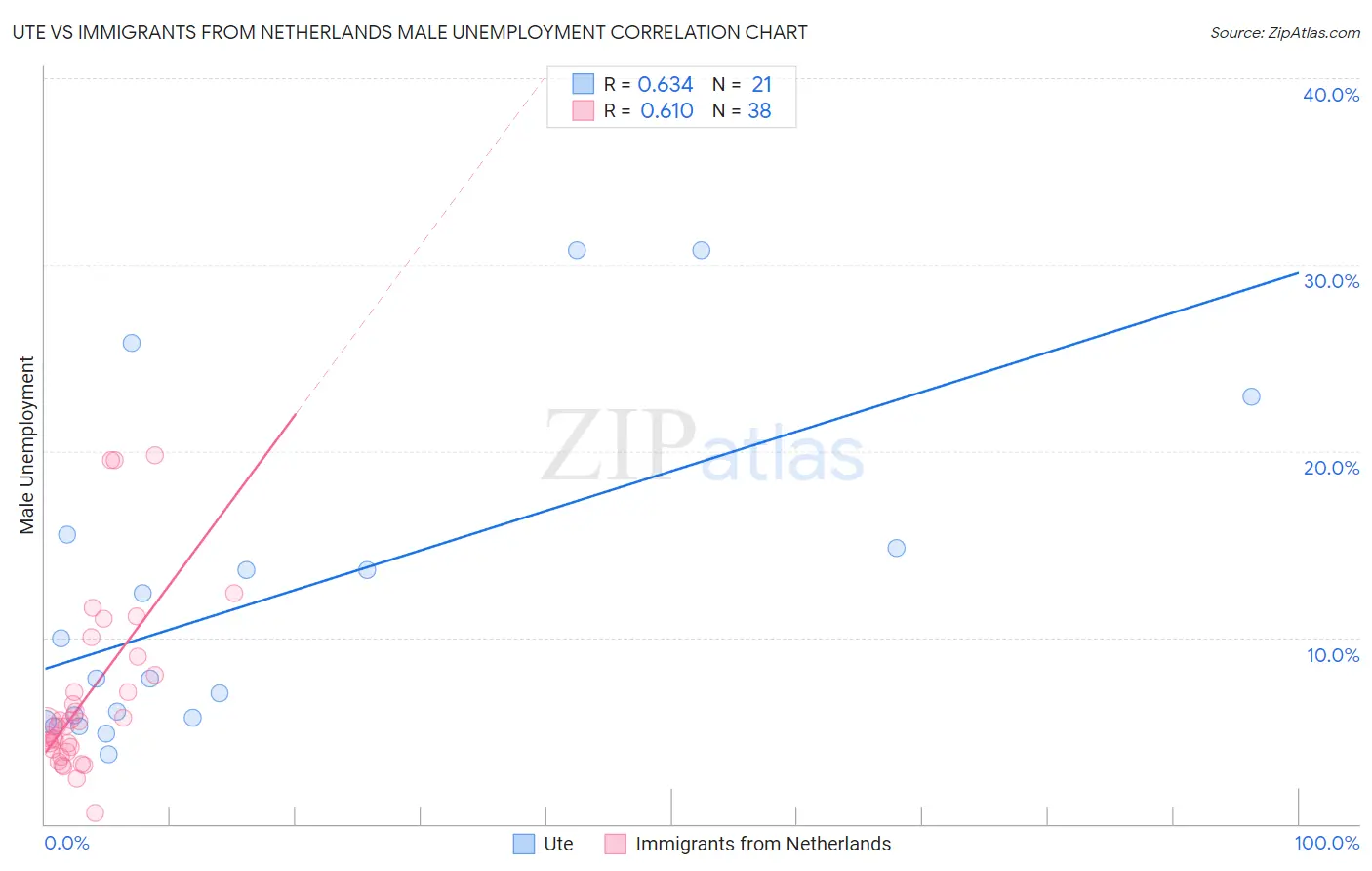 Ute vs Immigrants from Netherlands Male Unemployment