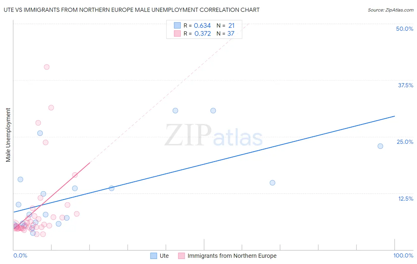Ute vs Immigrants from Northern Europe Male Unemployment