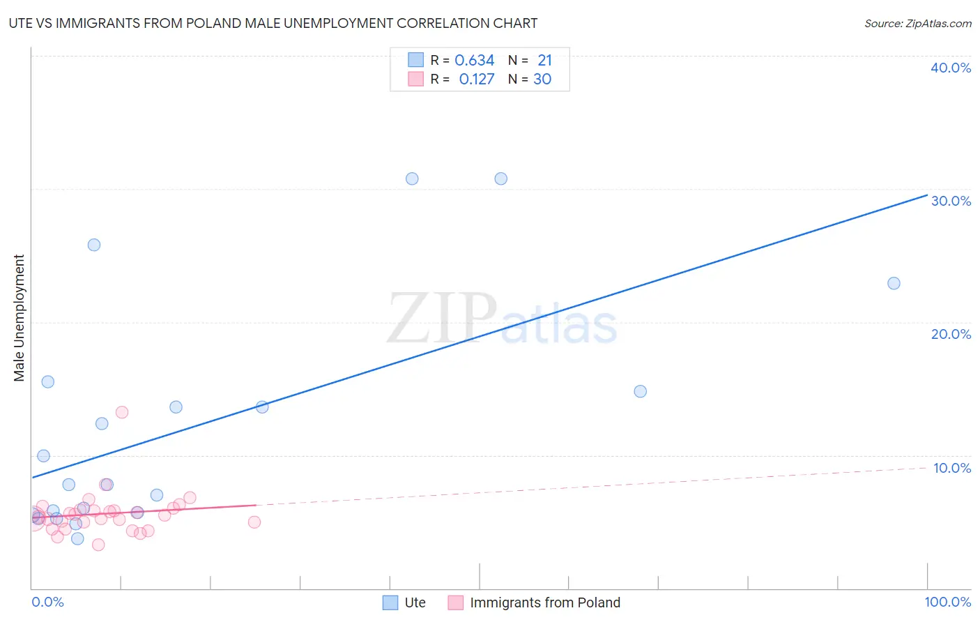 Ute vs Immigrants from Poland Male Unemployment