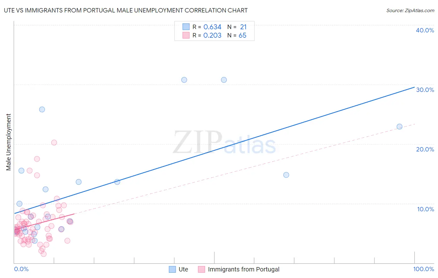 Ute vs Immigrants from Portugal Male Unemployment