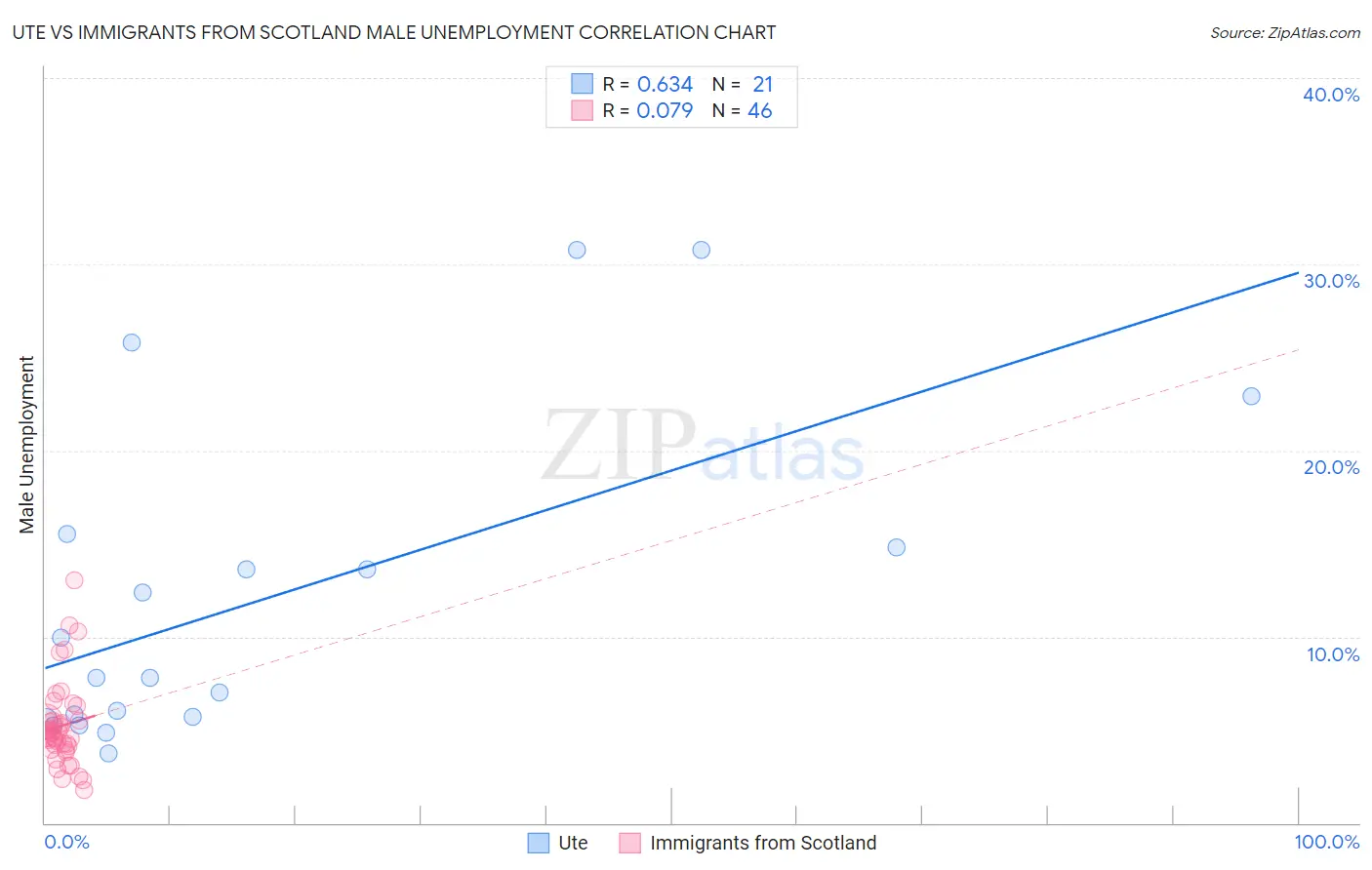 Ute vs Immigrants from Scotland Male Unemployment