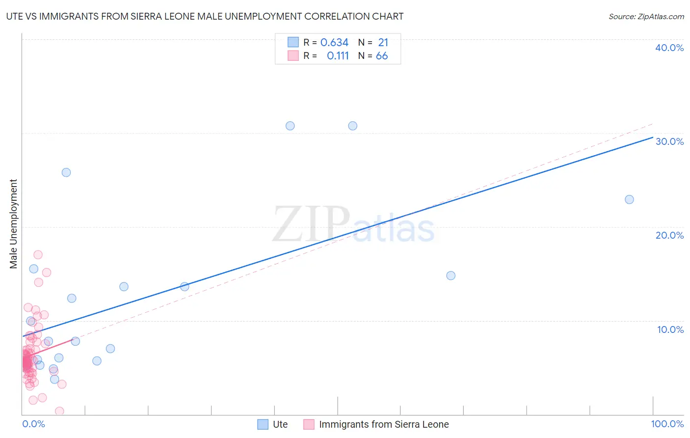 Ute vs Immigrants from Sierra Leone Male Unemployment