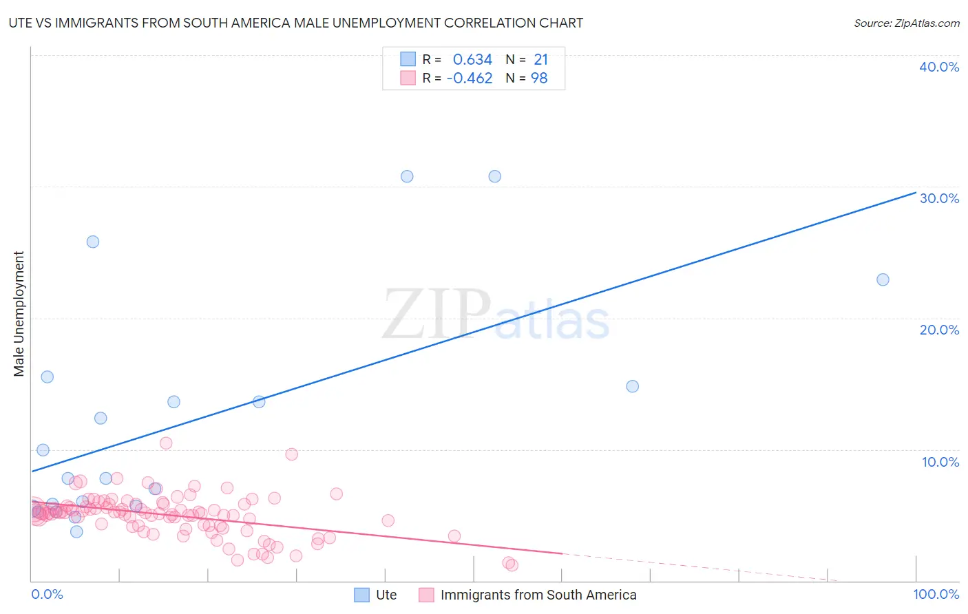 Ute vs Immigrants from South America Male Unemployment