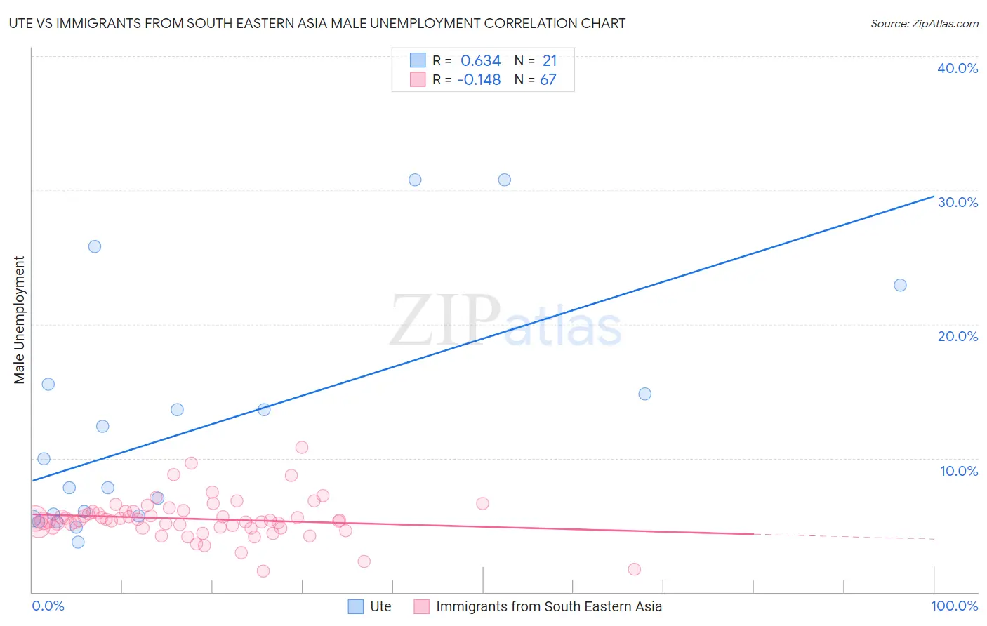 Ute vs Immigrants from South Eastern Asia Male Unemployment